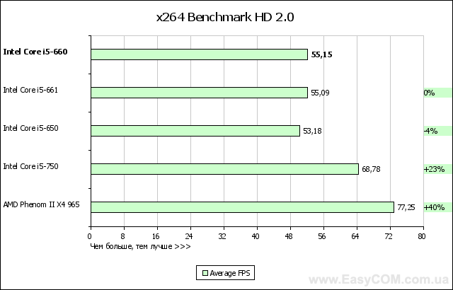 Тест процессора Intel Core i5-660